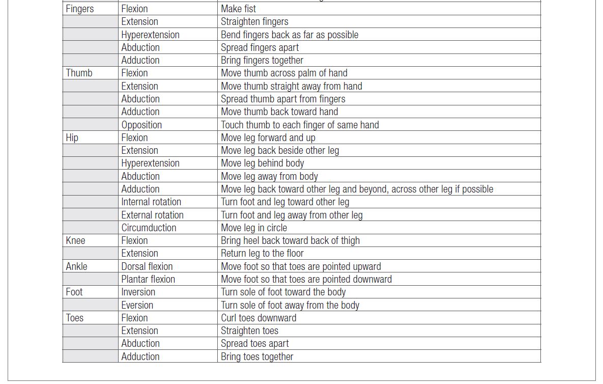 Range of Motion and Positioning Concordia Home Care